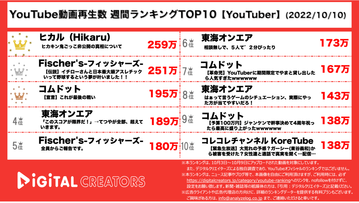 YouTuberランキング(デジタルクリエイターズ)【YouTuber】1010