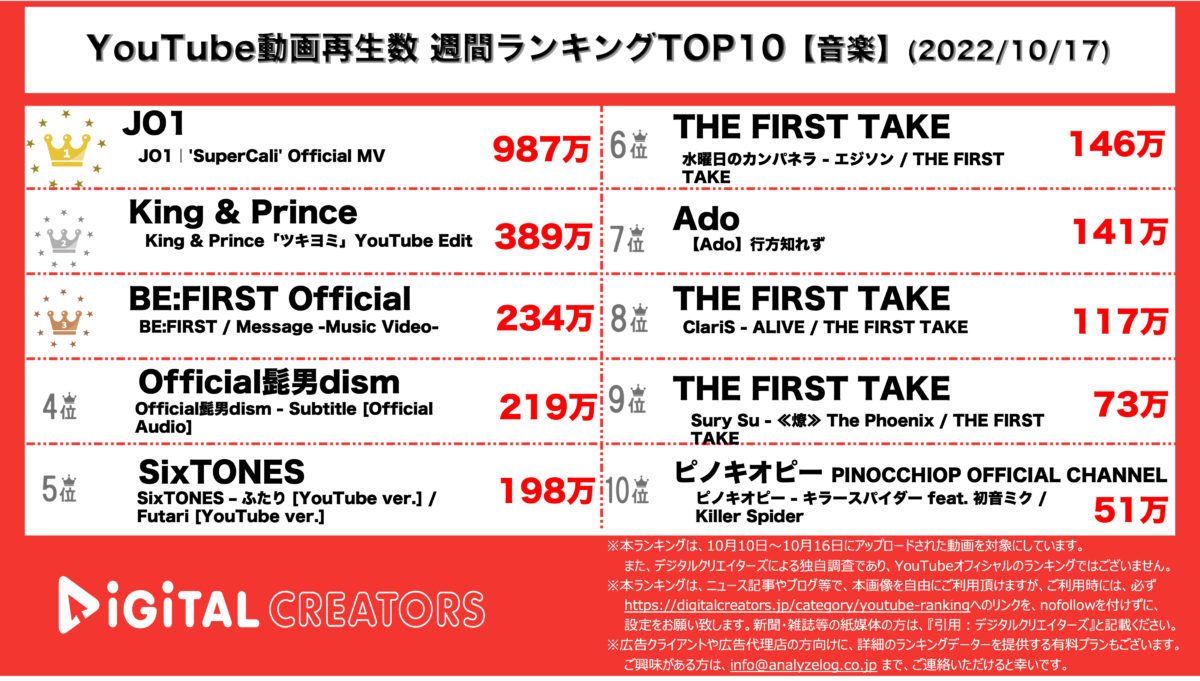 【YouTubeランキング】週間動画再生数<音楽>~JO1圧倒的首位/キンプリドラマ主題歌が2位~(10月17日)