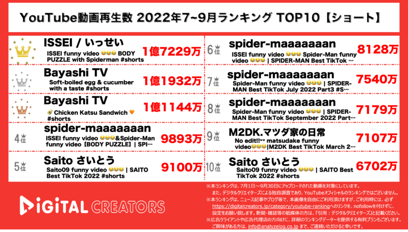 YouTubeランキング（デジタルクリエイターズ）＜ショート＞7~9月