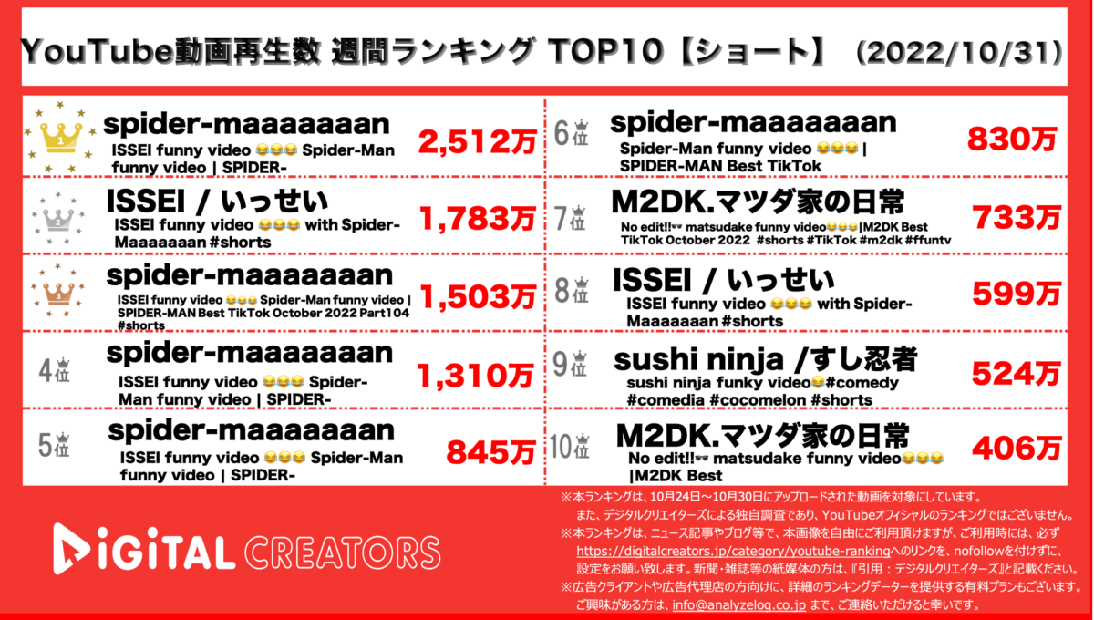 YouTubeランキング（デジタルクリエイターズ）【ショート】1031