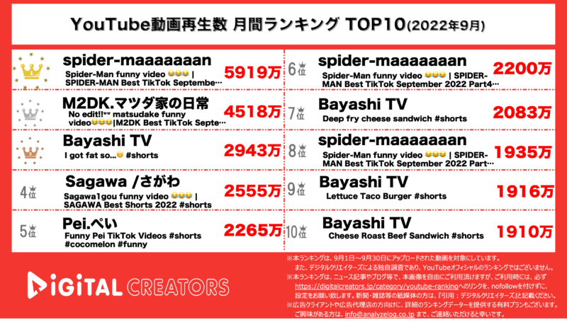 YouTubeランキング（デジタルクリエイターズ）9月