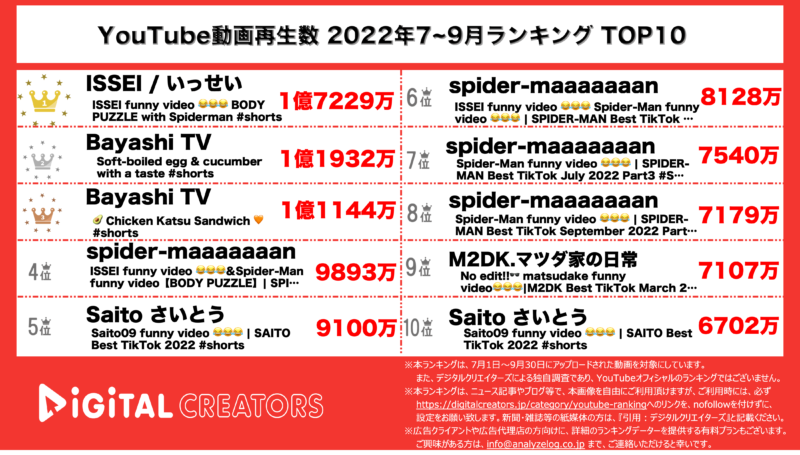 YouTubeランキング（デジタルクリエイターズ）７〜9月