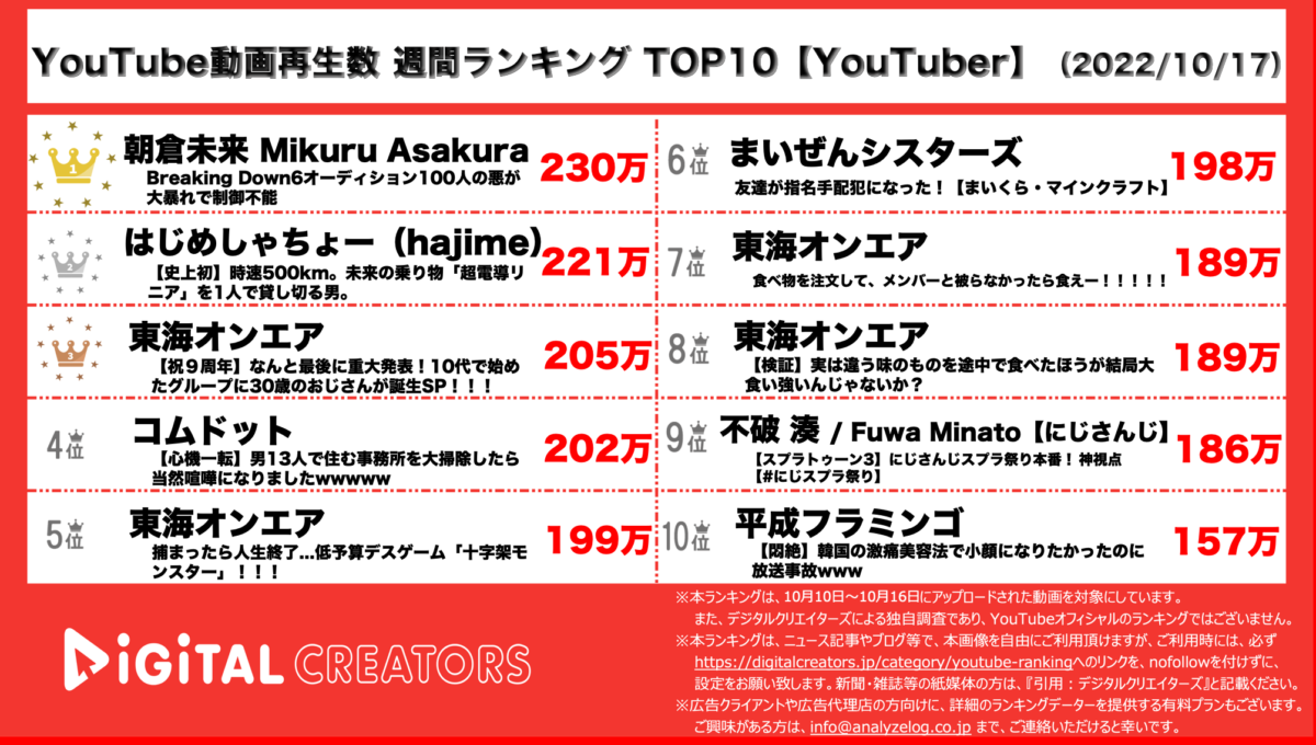 YouTubeランキング（デジタルクリエイターズ）【YouTuber】1017