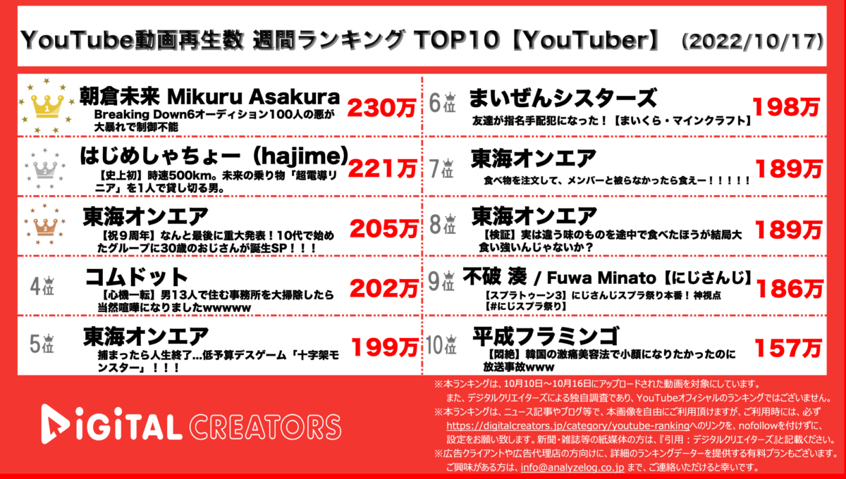 YouTubeランキング(デジタルクリエイターズ)【YouTuber】1017