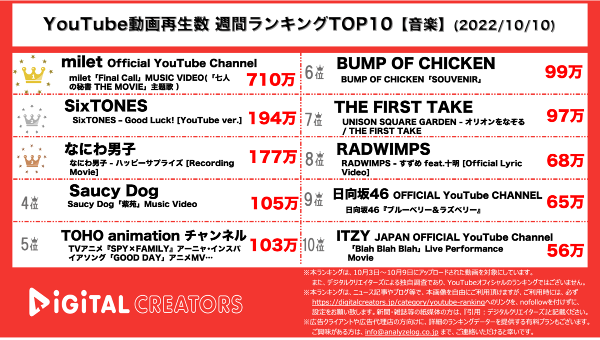 YouTubeランキング（デジタルクリエイターズ）【音楽】1010