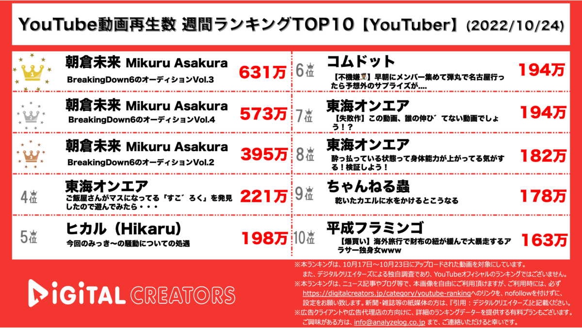 YouTubeランキング（デジタルクリエイターズ）【YouTuber】221024
