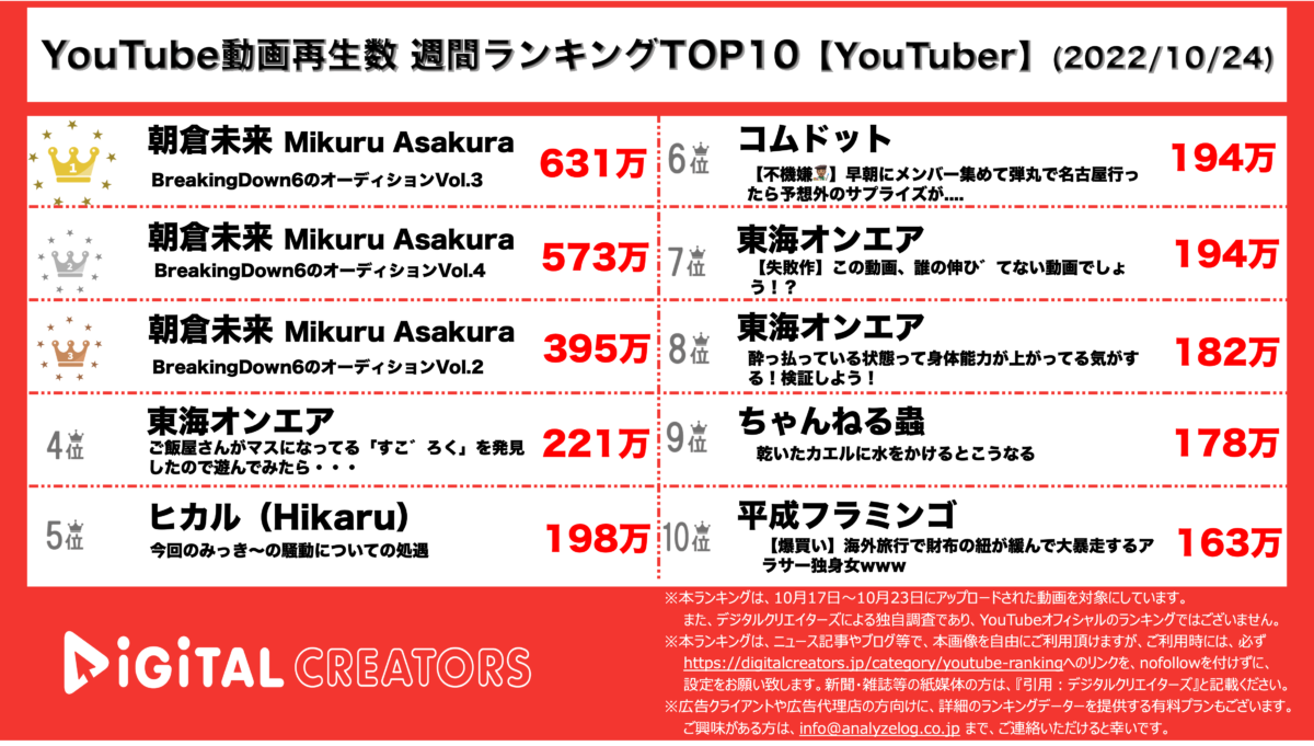 YouTubeランキング（デジタルクリエイターズ）【YouTuber】221024