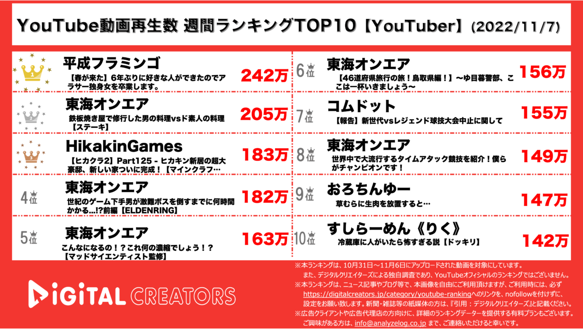 【YouTuberランキング】週間動画再生数~平フラ初1位/すしりく初TOP10/東海オンエア無双~（11月7日）