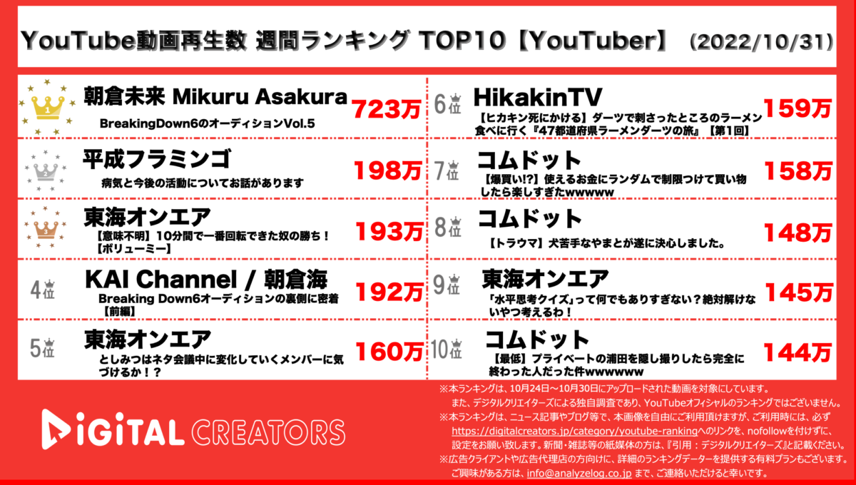 YouTubeランキング（デジタルクリエイターズ）【YouTuber】1031