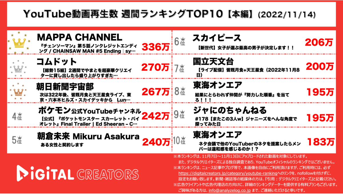 YouTubeランキング（デジタルクリエイターズ）【本編】1114