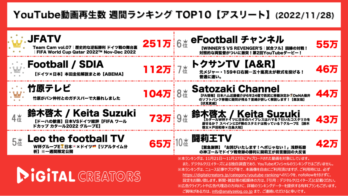 YouTubeランキング（デジタルクリエイターズ）【アスリート】1128