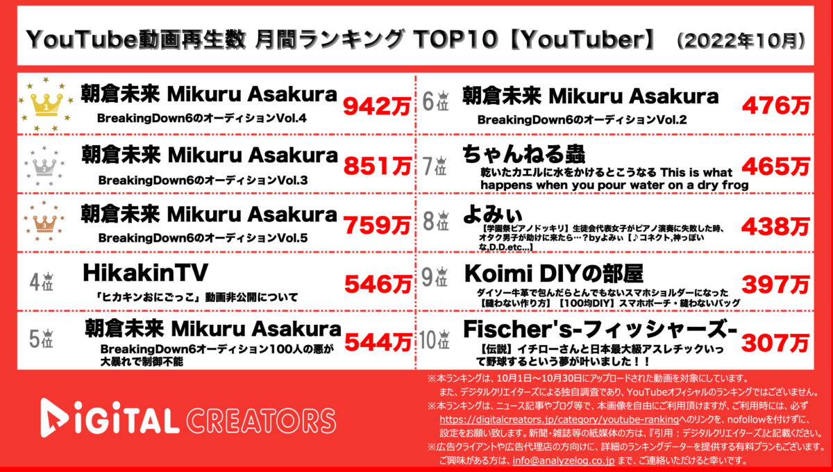 YouTubeランキング（デジタルクリエイターズ）【YouTuber】10