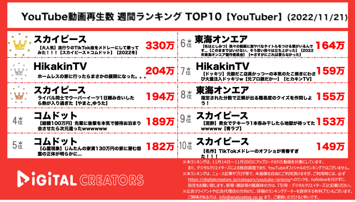 【YouTuberランキング】週間動画再生数~スカイピース初1位&スカイドット5本TOP10入り~（11月21日）