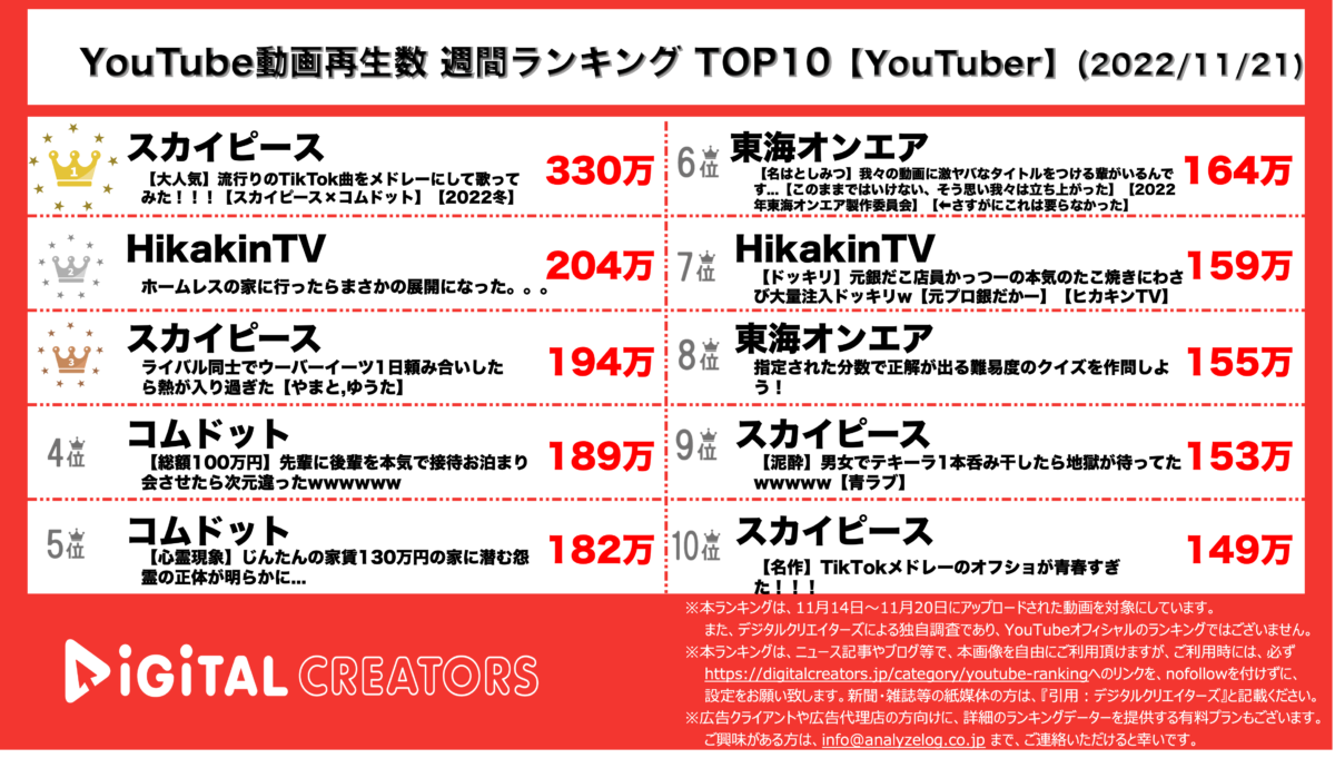 YouTubeランキング(デジタルクリエイターズ)【YouTuber】1121