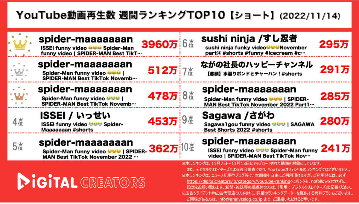 YouTubeランキング（デジタルクリエイターズ）【ショート】1114