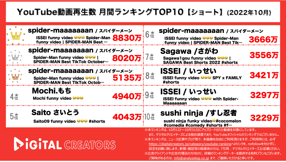 YouTubeランキング(デジタルクリエイターズ)【ショート】1102