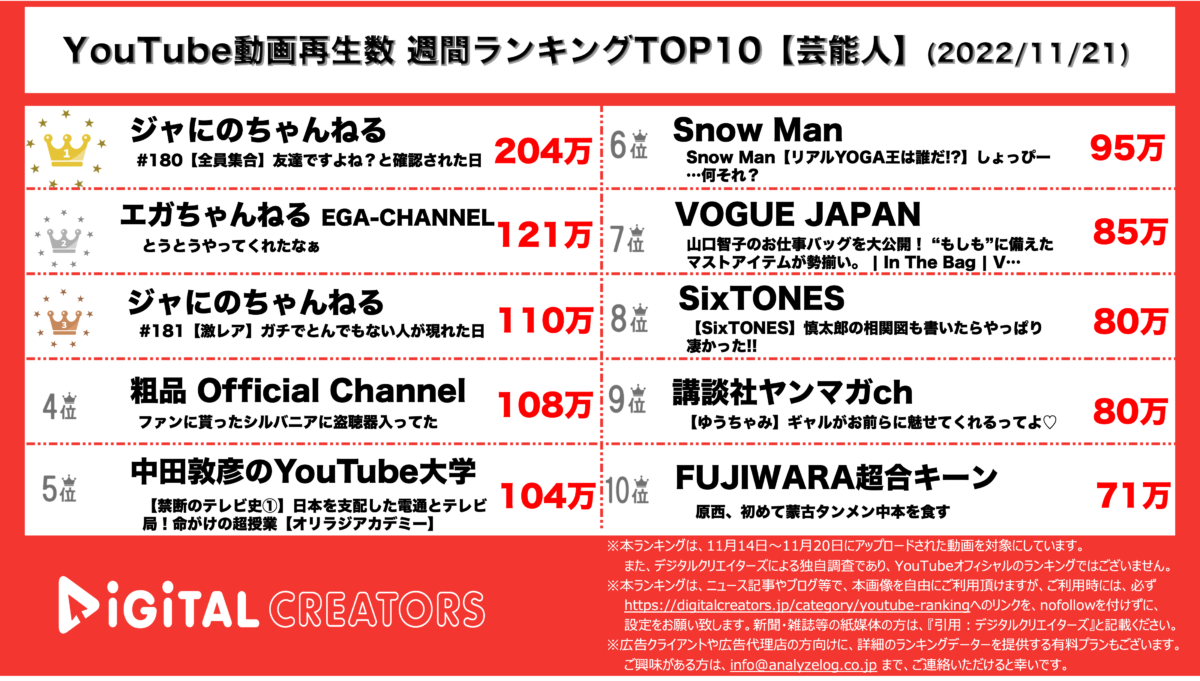 YouTubeランキング(デジタルクリエイターズ)【芸能人】1121