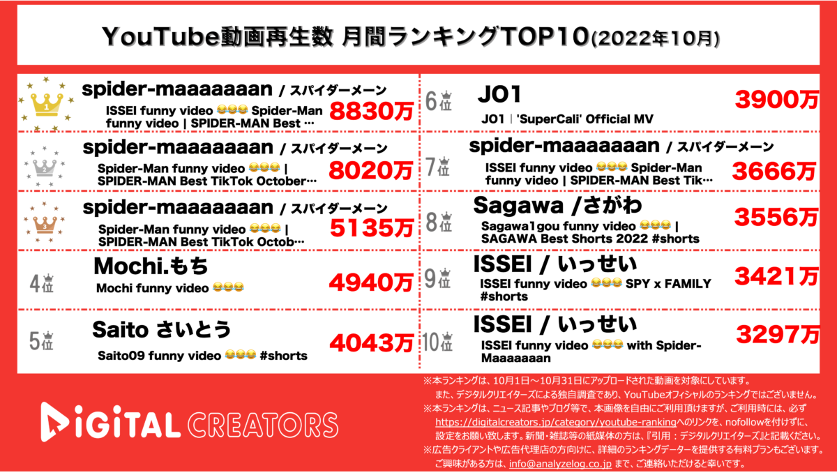 YouTubeランキング(デジタルクリエイターズ)10月