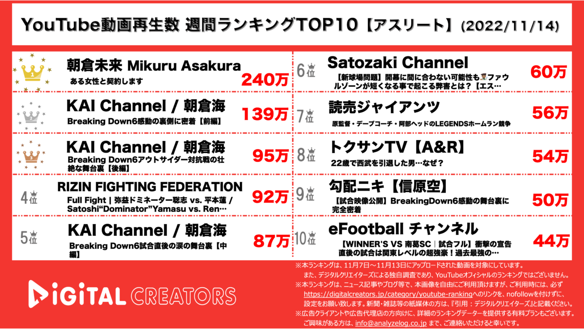 YouTubeランキング(デジタルクリエイターズ)アスリート