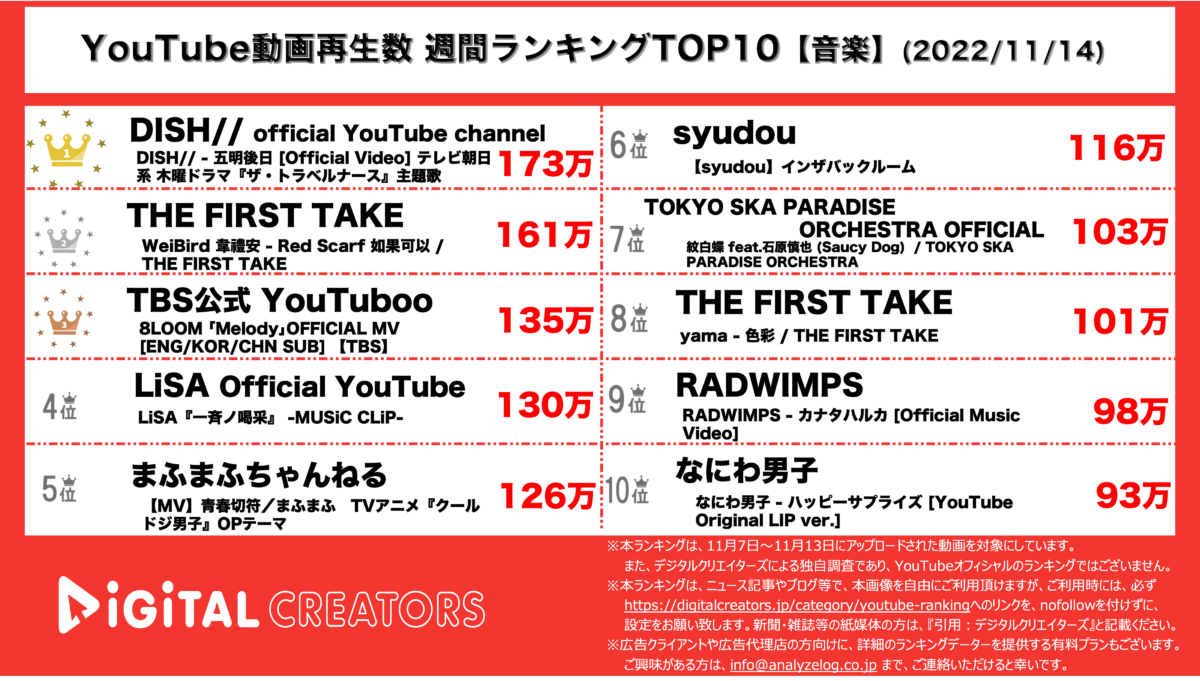 YouTubeランキング(デジタルクリエイターズ)<音楽>1114