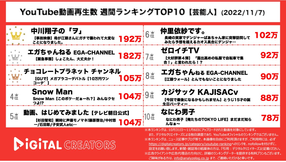 YouTubeランキング（デジタルクリエイターズ）芸能人1107