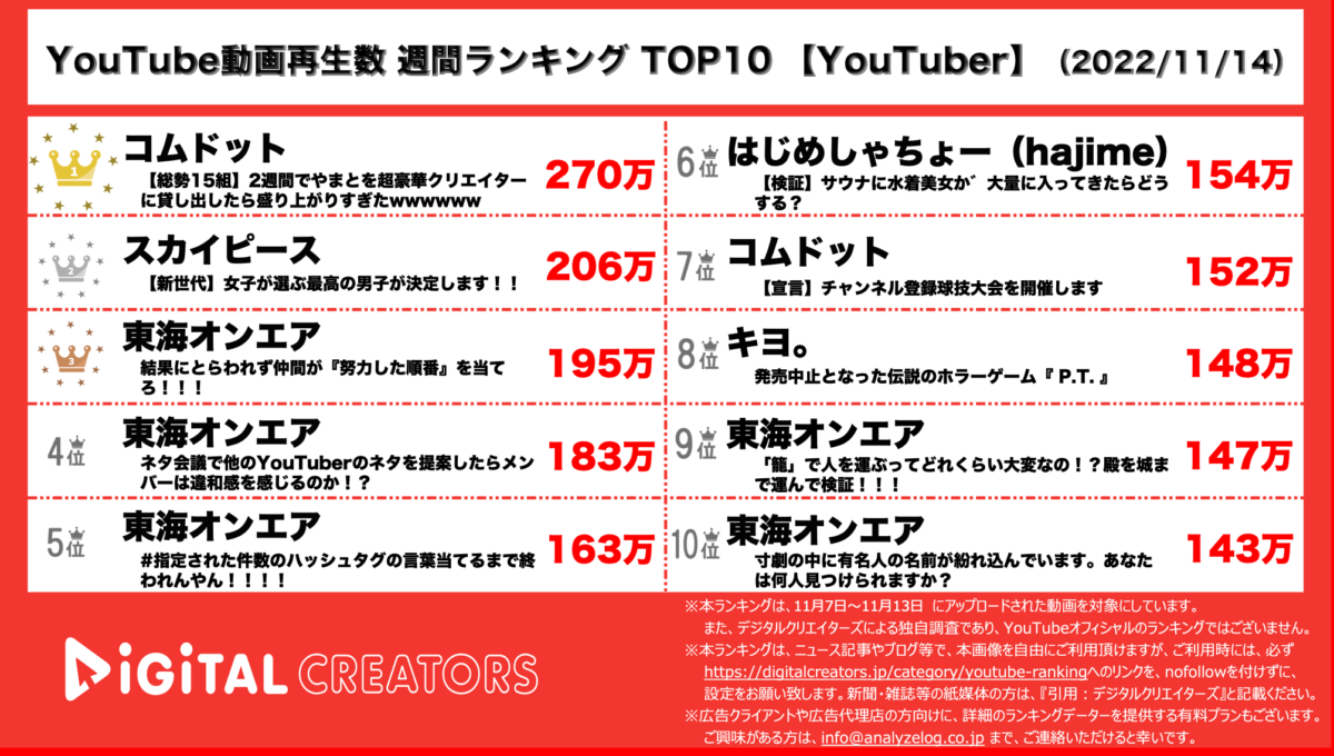 【YouTuberランキング】週間動画再生数~コムドットとスカイピース首位独占~（11月14日）