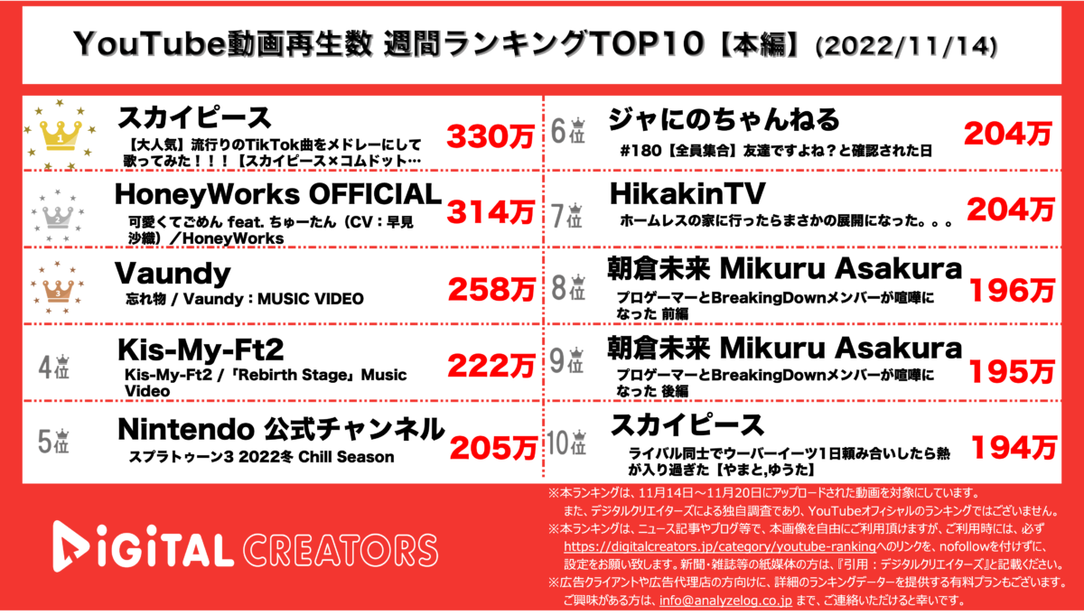 【YouTubeランキング】週間動画再生数~スカイドット1位/キスマイ上位~（11月21日）