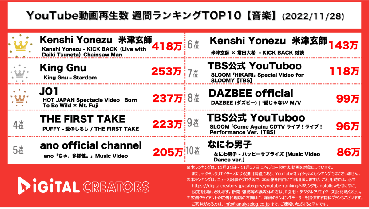YouTubeランキング（デジタルクリエイターズ）【音楽】1128