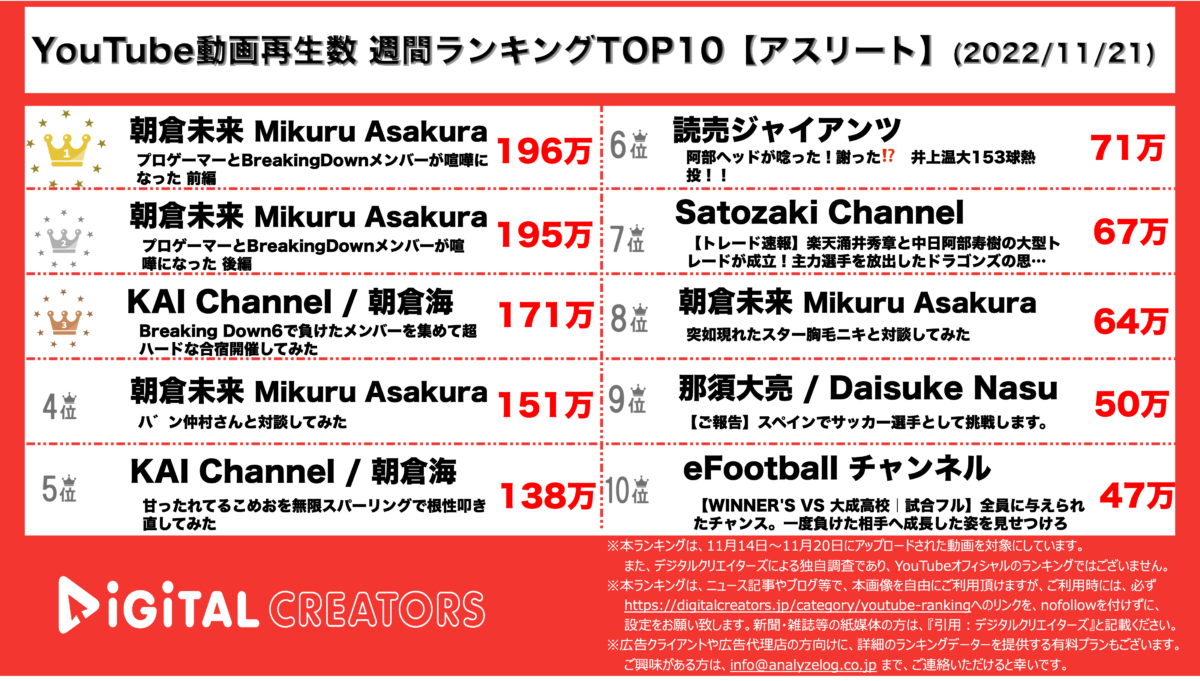 YouTubeランキング（デジタルクリエイターズ）【アスリート】1121