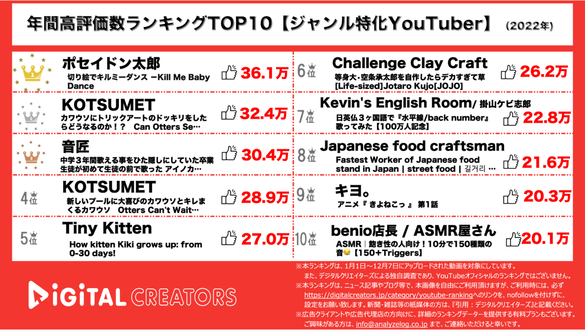 YouTubeランキング(デジタルクリエイターズ)年間いいね【ジャンル特化】2022