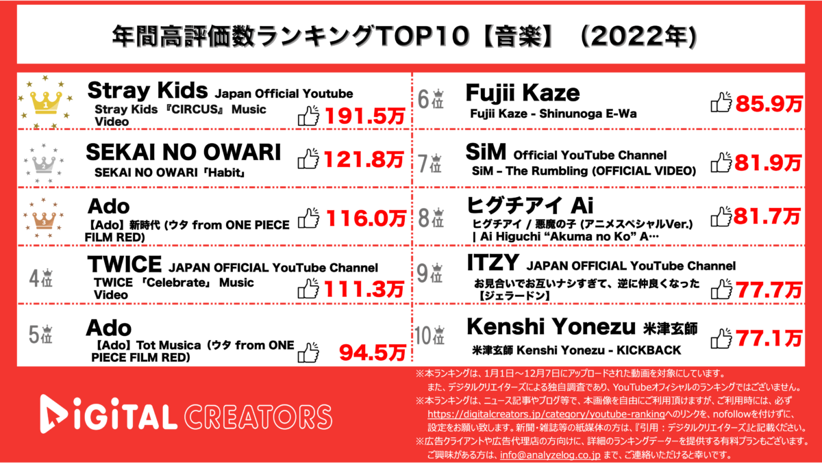 YouTubeランキング（デジタルクリエイターズ）【音楽】高評価2022
