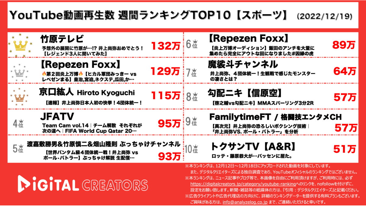 YouTubeランキぐ（デジタルクリエイターズ）【スポーツ】1219