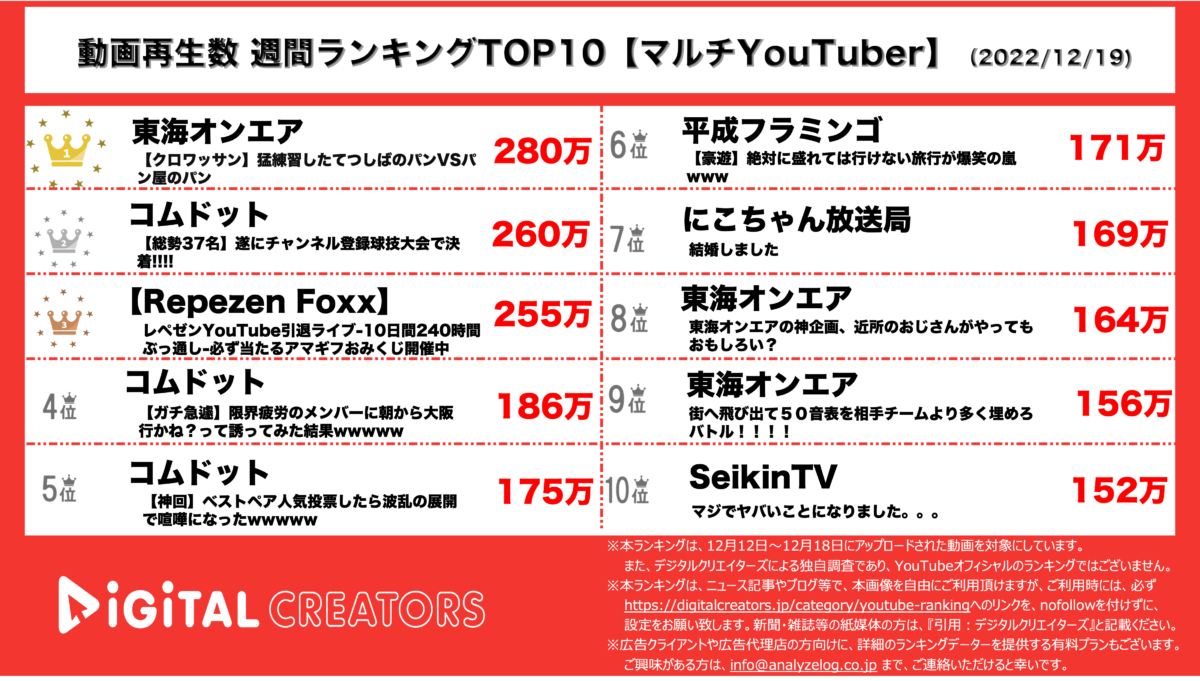 YouTubeランキング(デジタルクリエイターズ)【マルチYouTuber】1219