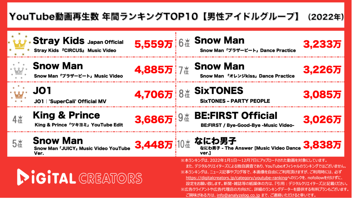 YouTubeランキング(デジタルクリエイターズ)【男性アイドル】2022