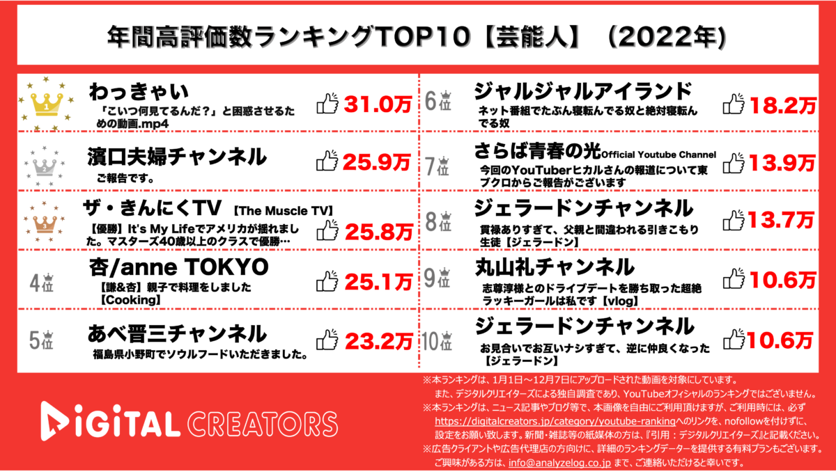 YouTubeランキング(デジタルクリエイターズ)【芸人】高評価数2022