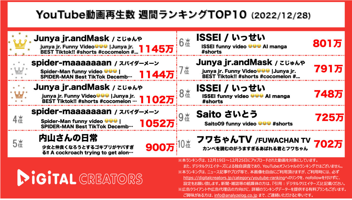 YouTubeランキング（デジタルクリエイターズ）【全動画】1228