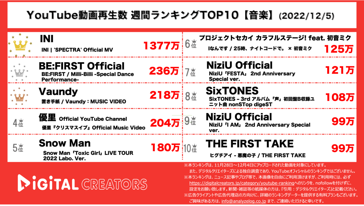 YouTubeランキング(デジタルクリエイターズ)【音楽】1205