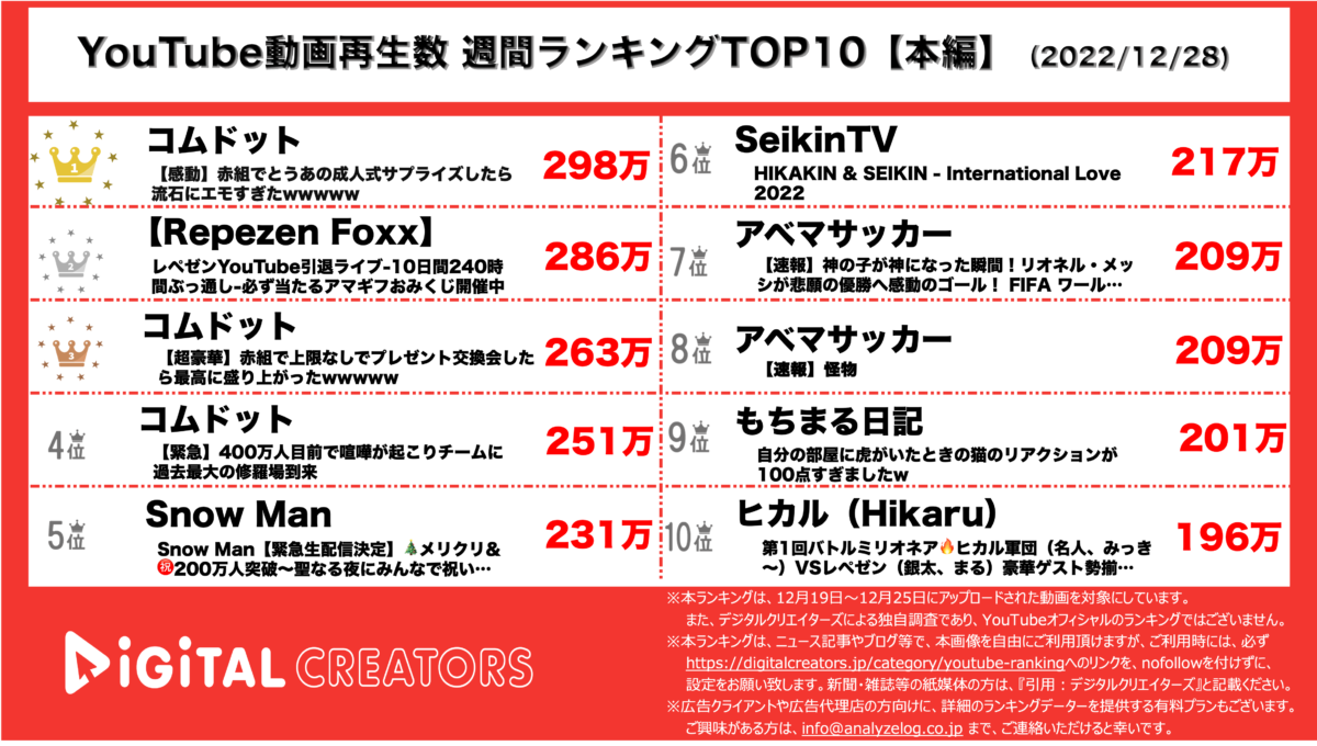 YouTubeランキング（デジタルクリエイターズ）【本編】1228