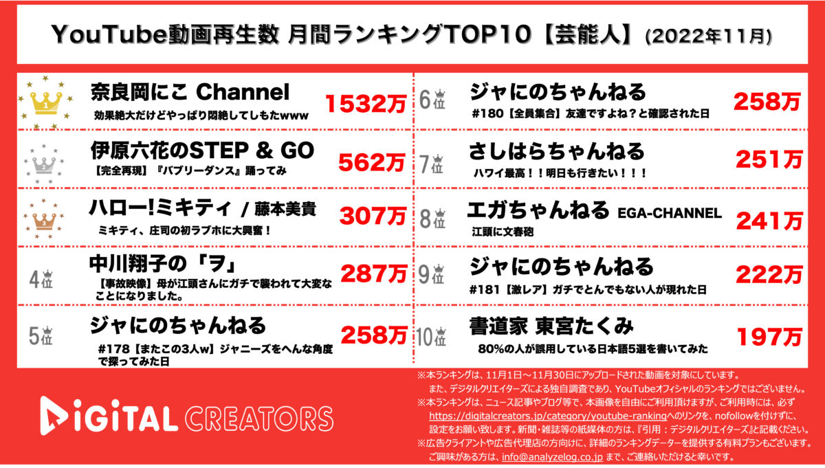 【YouTubeランキング】月間動画再生数<芸能人>~奈良岡にこ1位/ジャにの3動画TOP10入り~<11月>