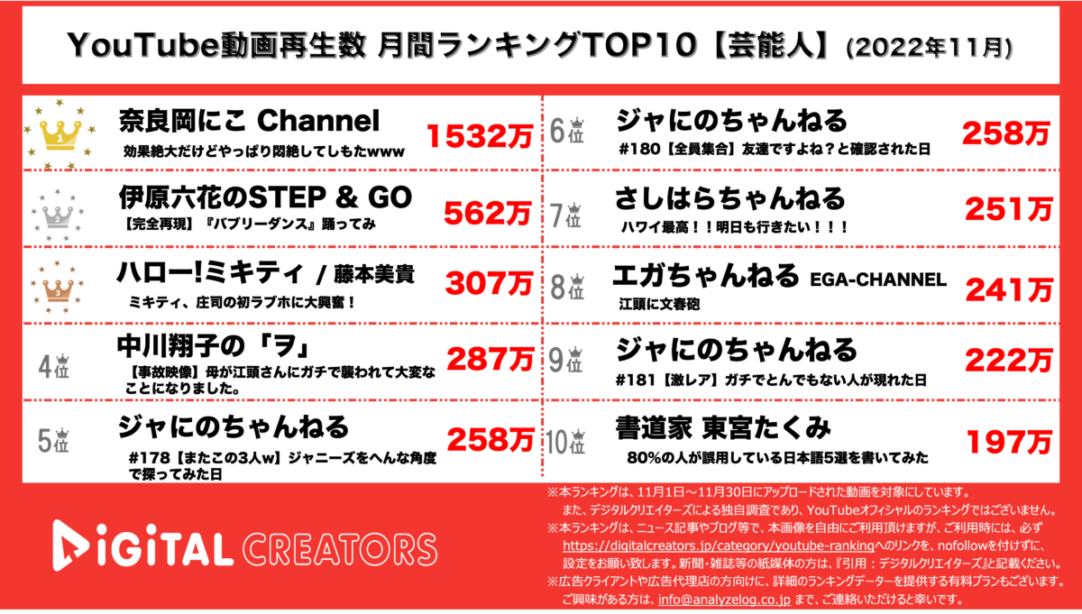 YouTubeランキング(デジタルクリエイターズ)【芸能人】11月