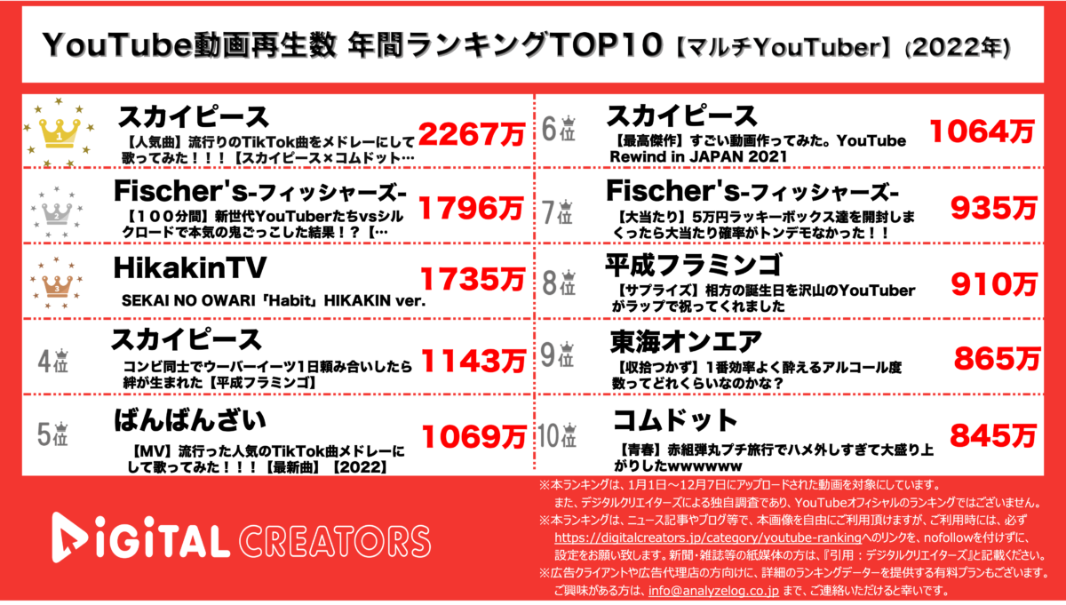 YouTuberランキング（デジタルクリエイターズ）年間マルチYouTuber1208