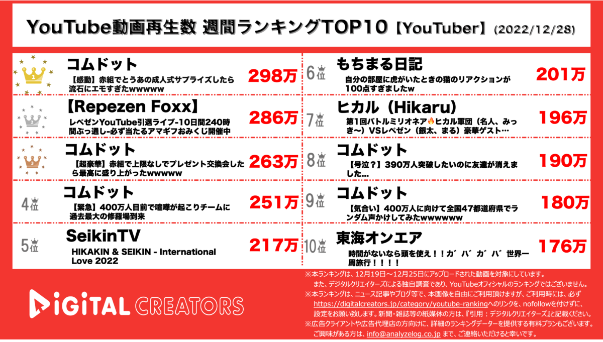 YouTuberランキング(デジタルクリエイターズ)1228
