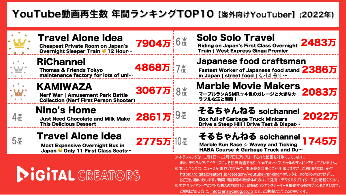 YouTubeランキング（デジタルクリエイターズ）年間＜海外向け＞2022