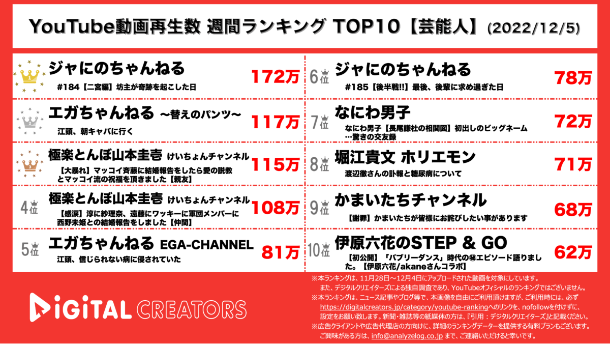YouTubeランキング（デジタルクリエイターズ）【芸能人】1205