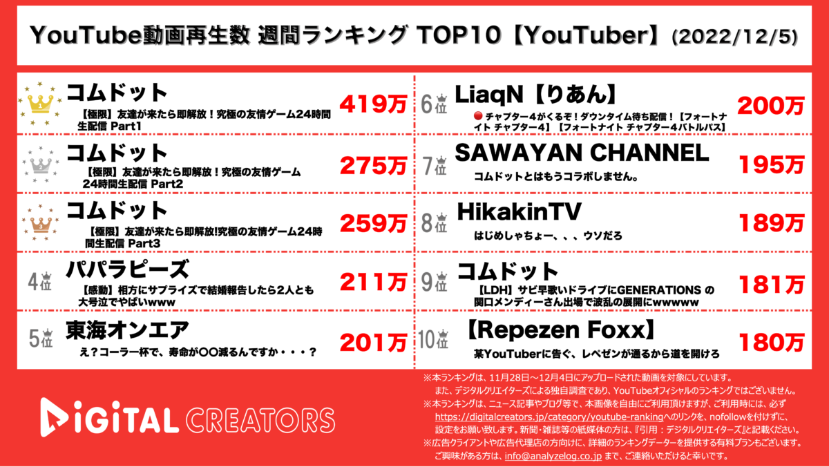 YouTubeランキング（デジタルクリエイターズ）【YouTuber】1205