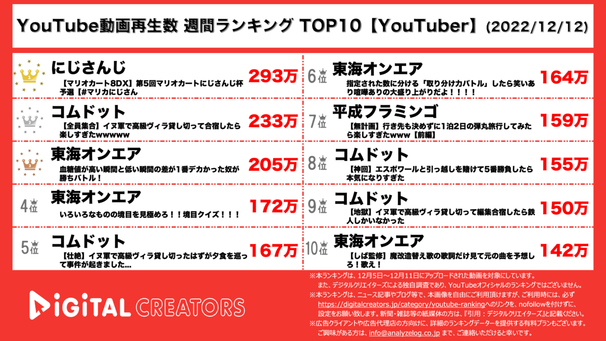 YouTubeランキング（デジタルクリエイターズ）【YouTuber】1212