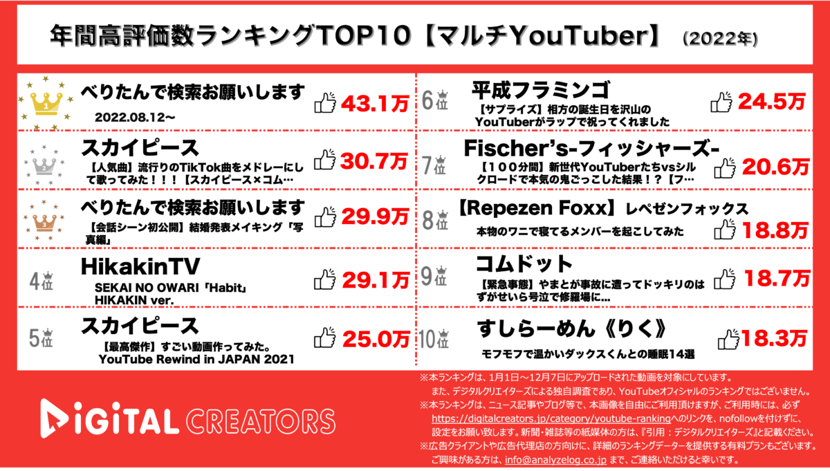 YouTuberランキング(デジタルクリエイターズ)年間いいね【マルチYouTuber】2022