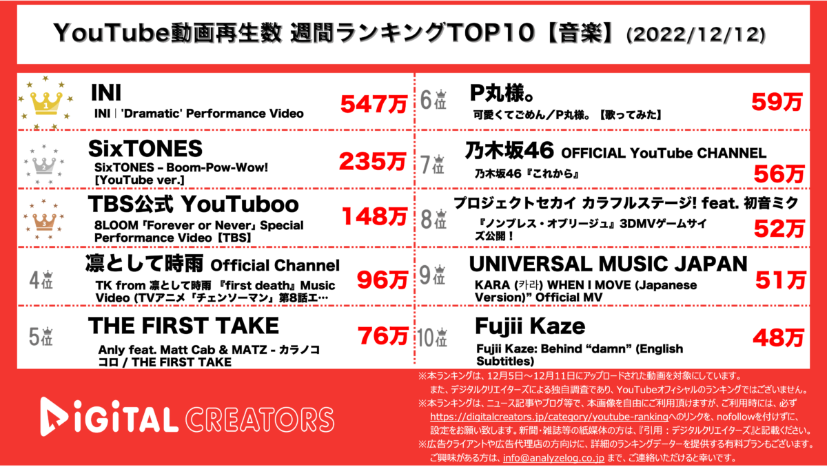 YouTubeランキング（デジタルクリエイターズ）【音楽】1212