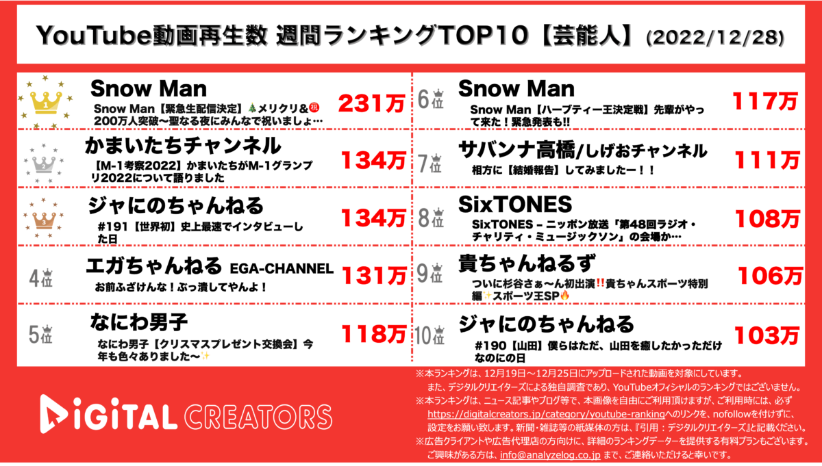 【YouTubeランキング】週間動画再生数<芸能人>~Snow Man1位/かまいたちM-1を考察~（12月28日）