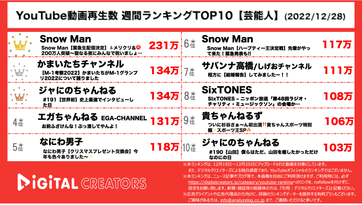 YouTubeランキング（デジタルクリエイターズ）【芸能人】1228